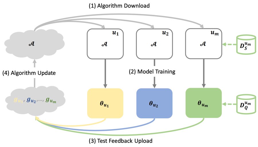 FedMeta federated meta-learning framework figure