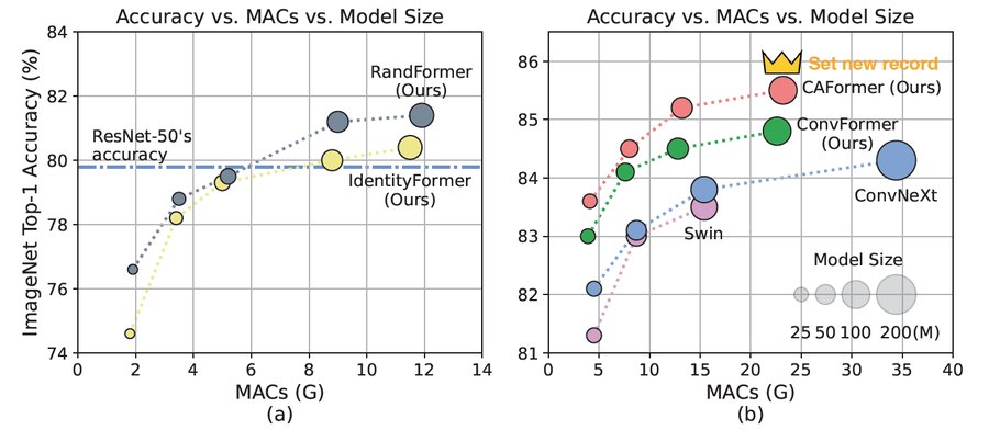MetaFormer Baselines results figure