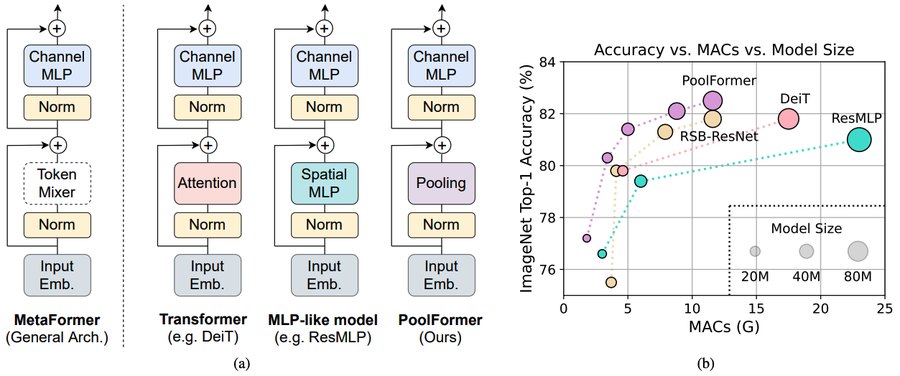 MetaFormer / PoolFormer architecture figure